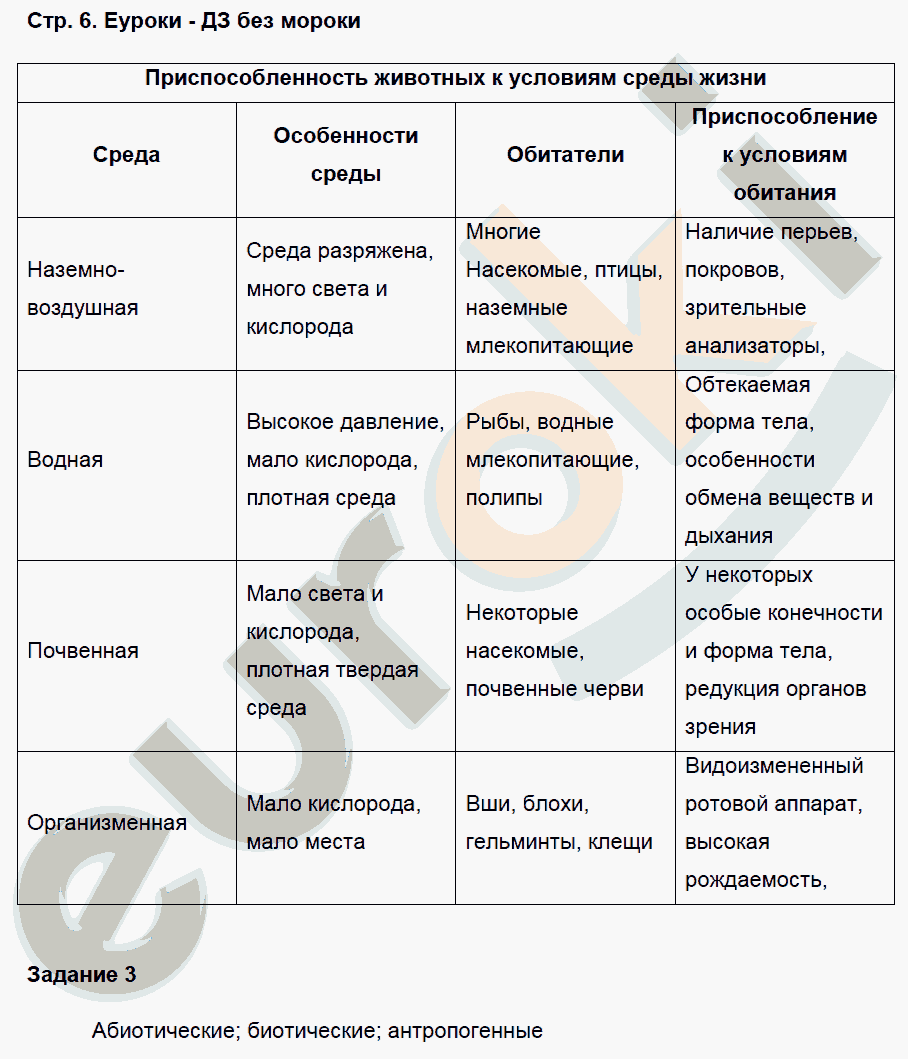 Используя рисунки параграфа. Гдз по биологии 7 класс таблица. Гдз по биологии 7 класс параграф 2 таблица. Таблица по биологии седьмой класс. Таблица по биологии 7 класс классы.