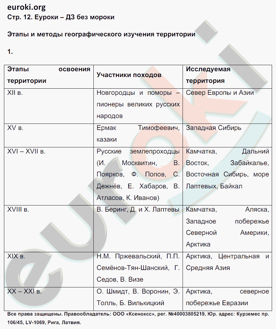 Дайте характеристику изученных районов по плану