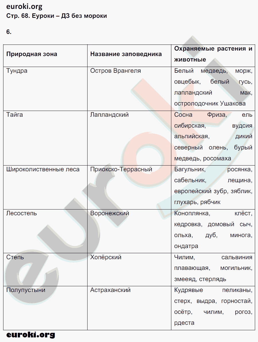 Темы проектов по географии 8 класс список